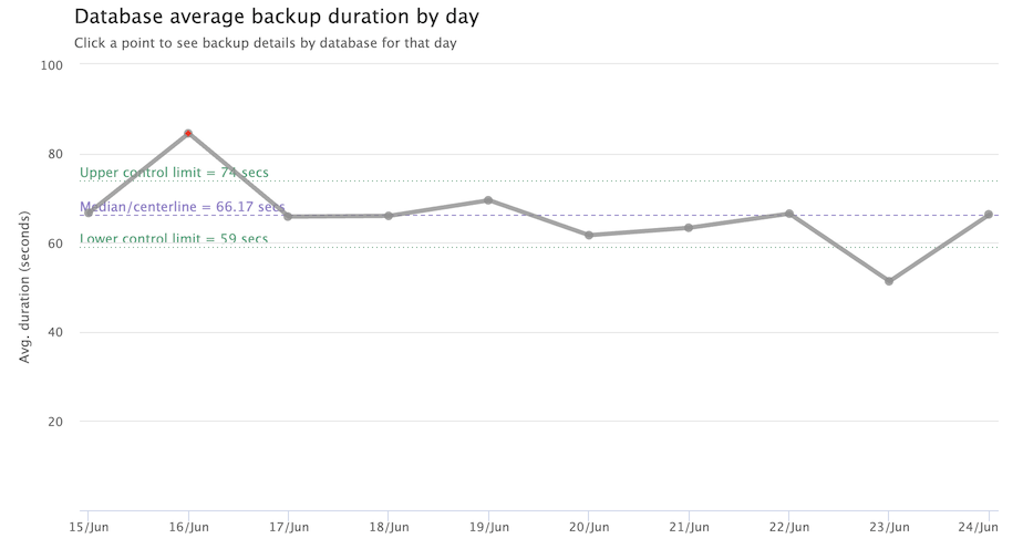 Chart with average backup times