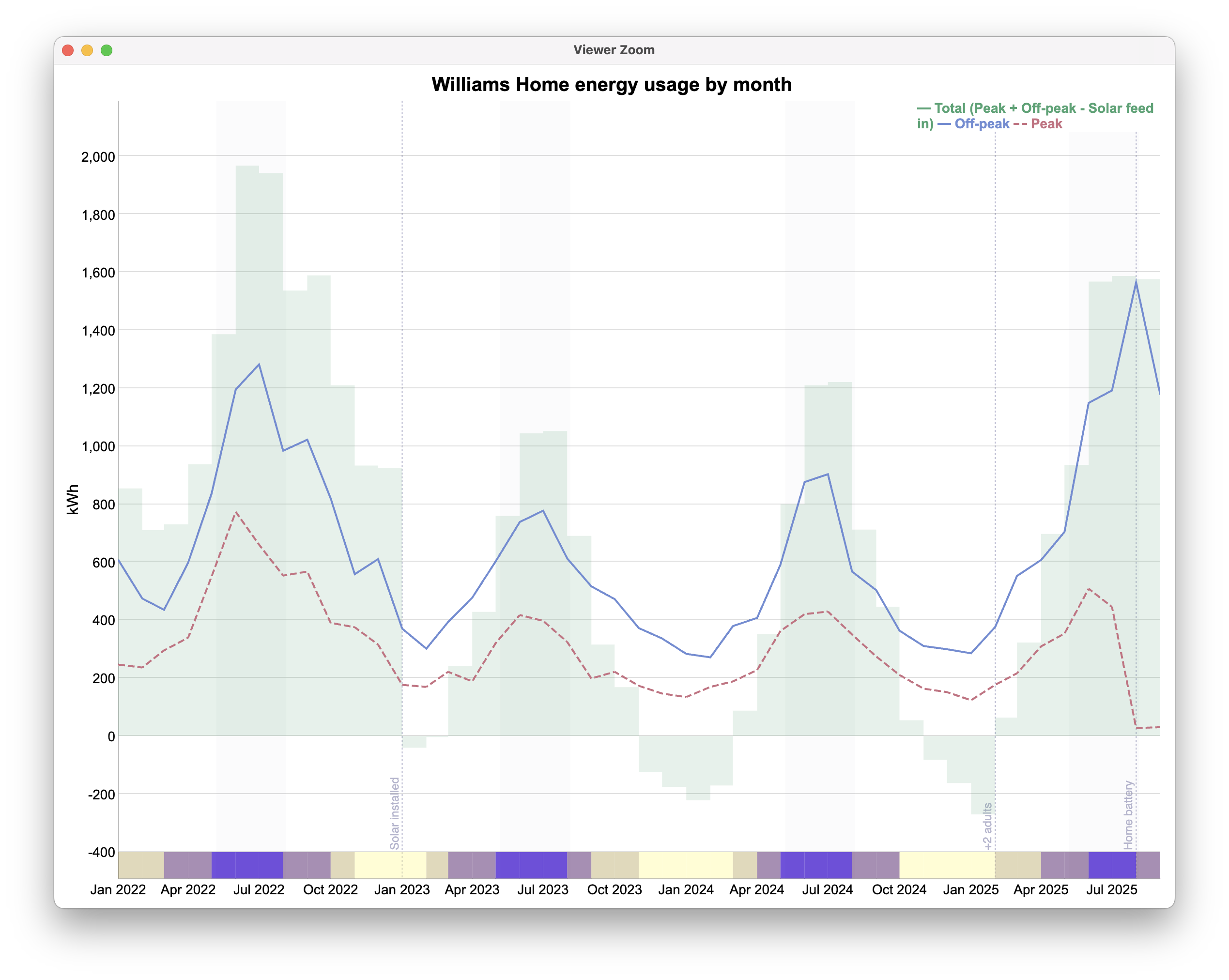 Dygraph solar final chart