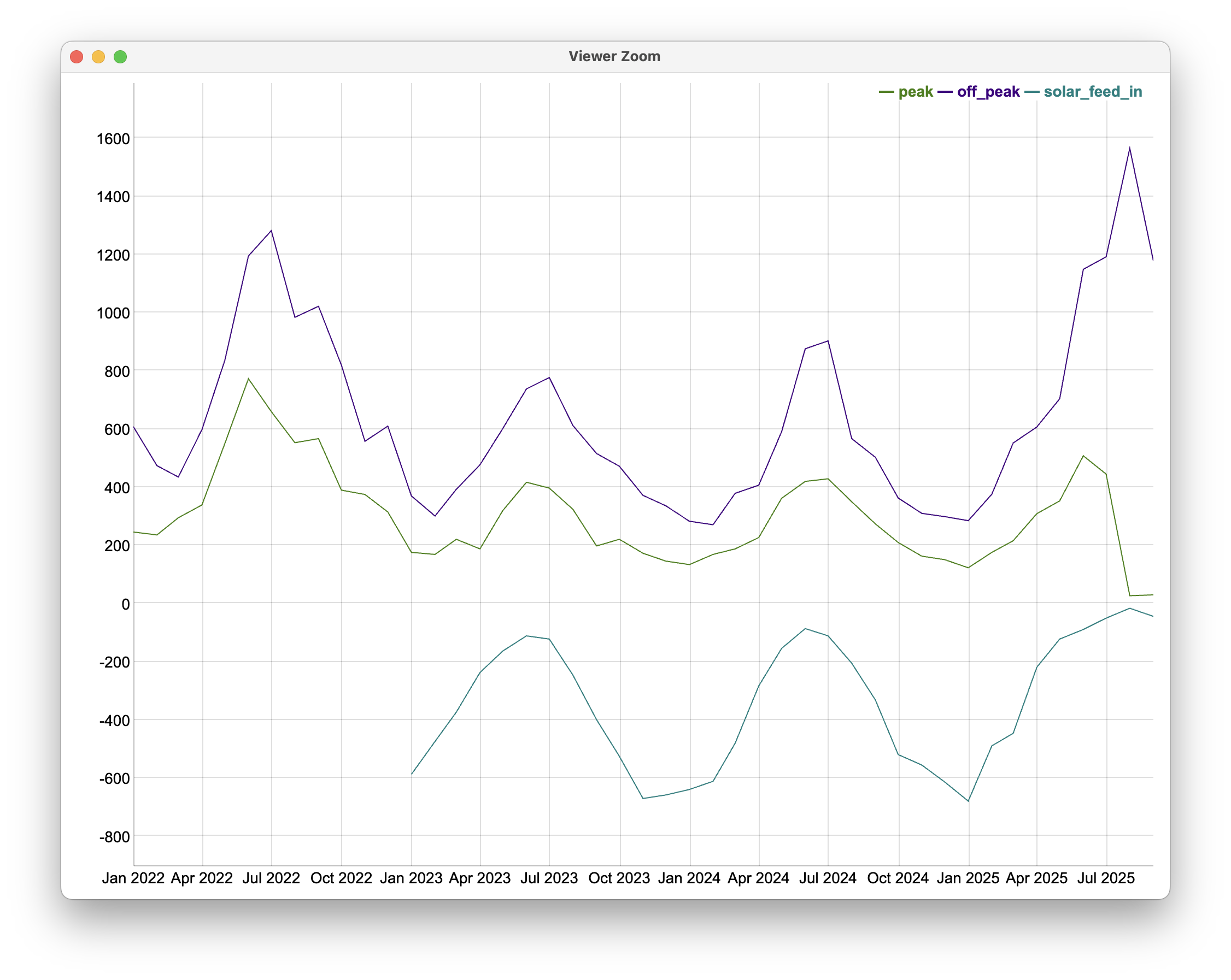 Dygraph solar initial chart