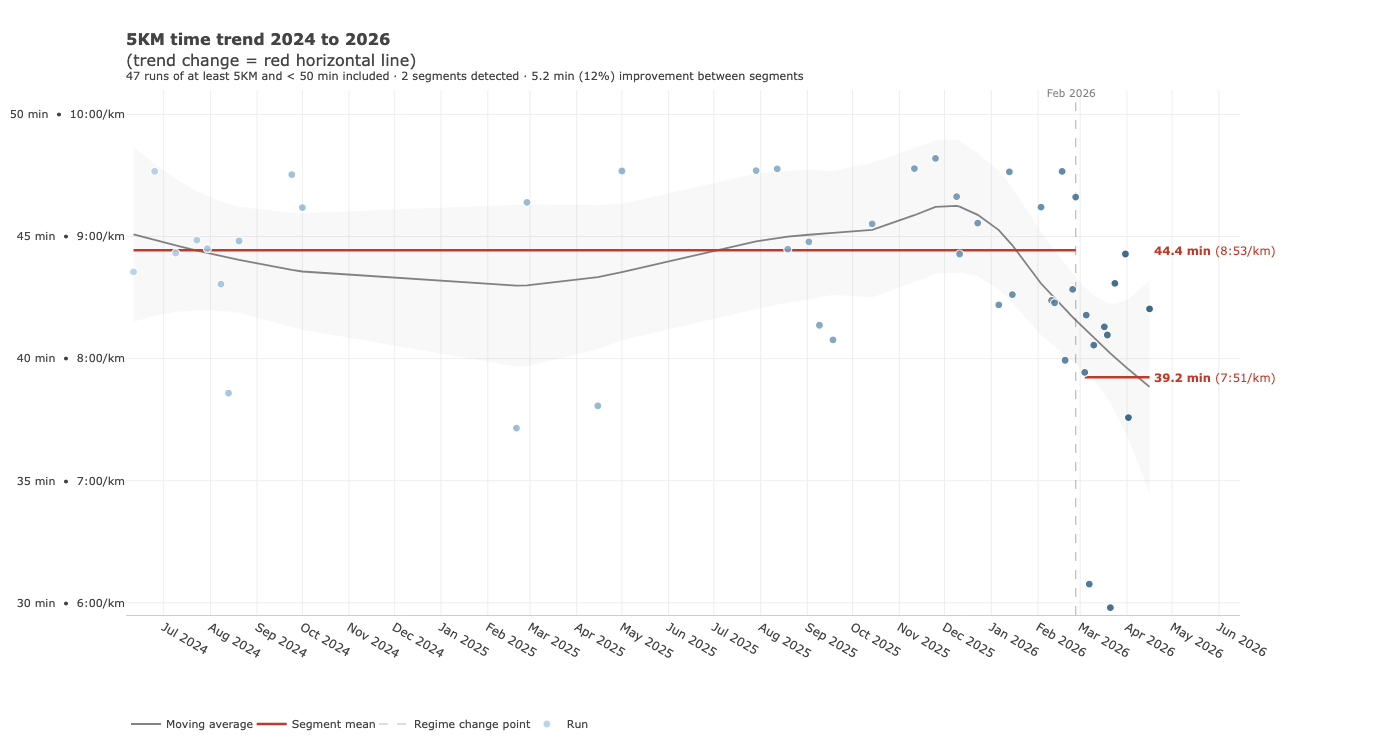 Trend change detection using "RegimeChange" in R Markdown from my recent Strava runs
